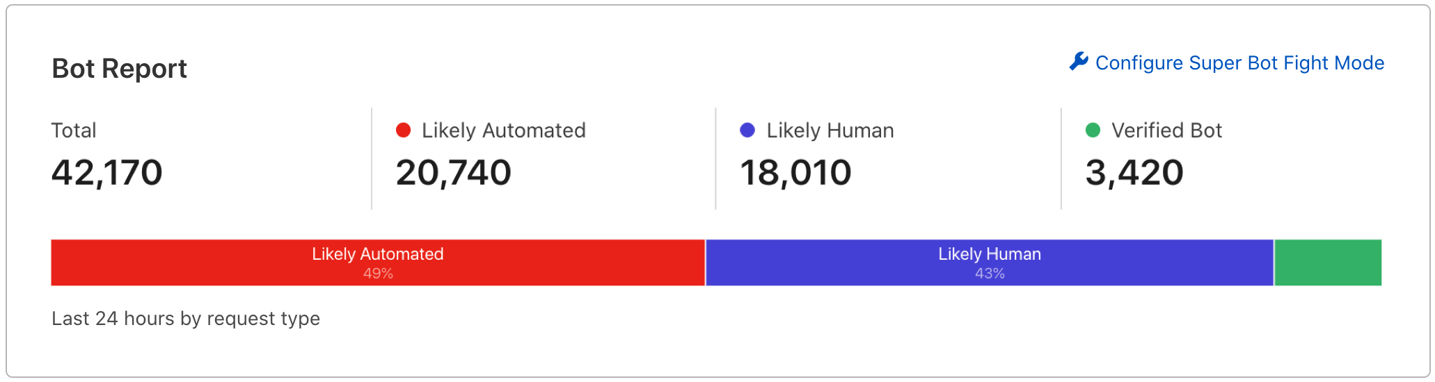 Example traffic distribution as part of a bot report